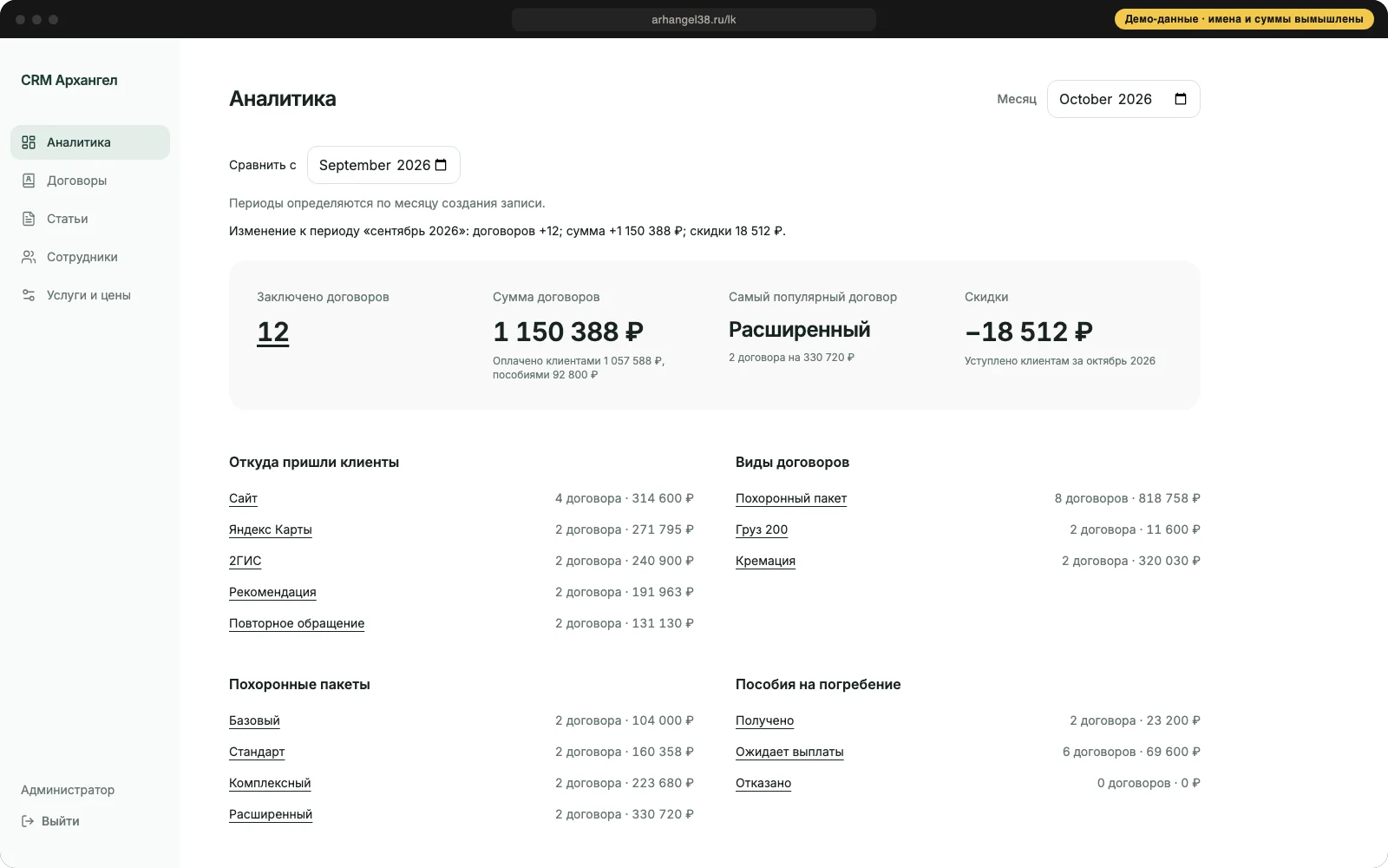 CRM: аналитика по договорам за месяц, демонстрационные данные